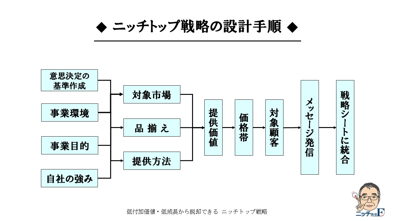 ニッチトップ戦略設計・運営のコンサルティング