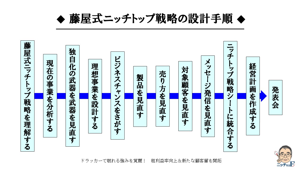 藤屋式ニッチトップ戦略に特化したコンサルティング