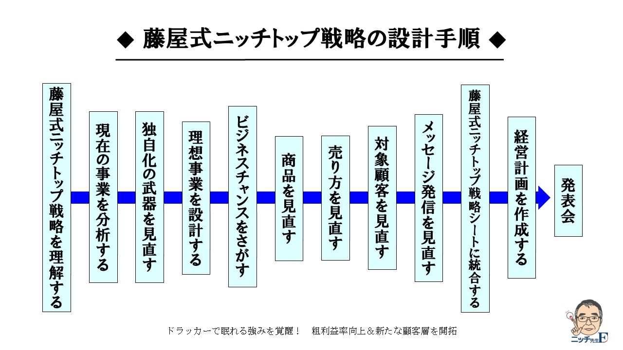 経常利益率10％超の仕組みづくりのコンサルティング